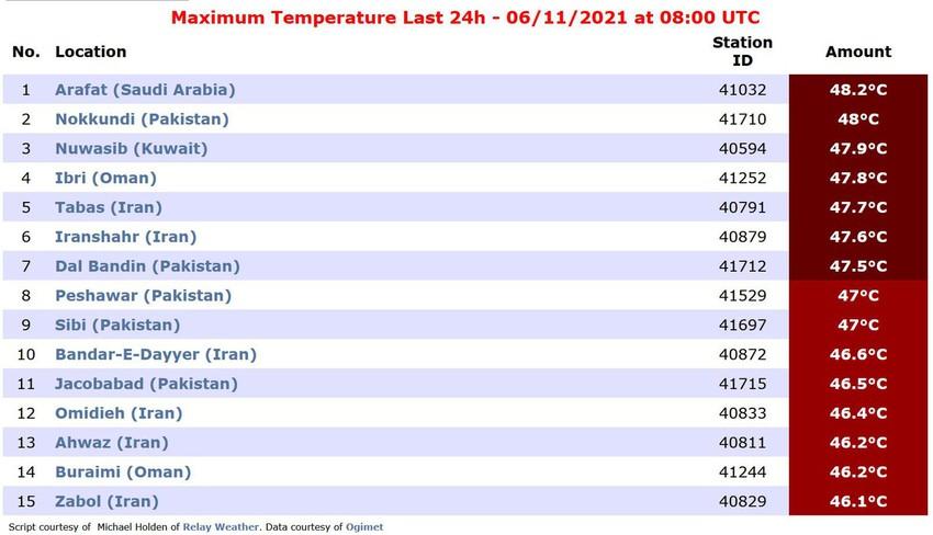 مكة تُسجّل أعلى درجة حرارة على وجه الأرض