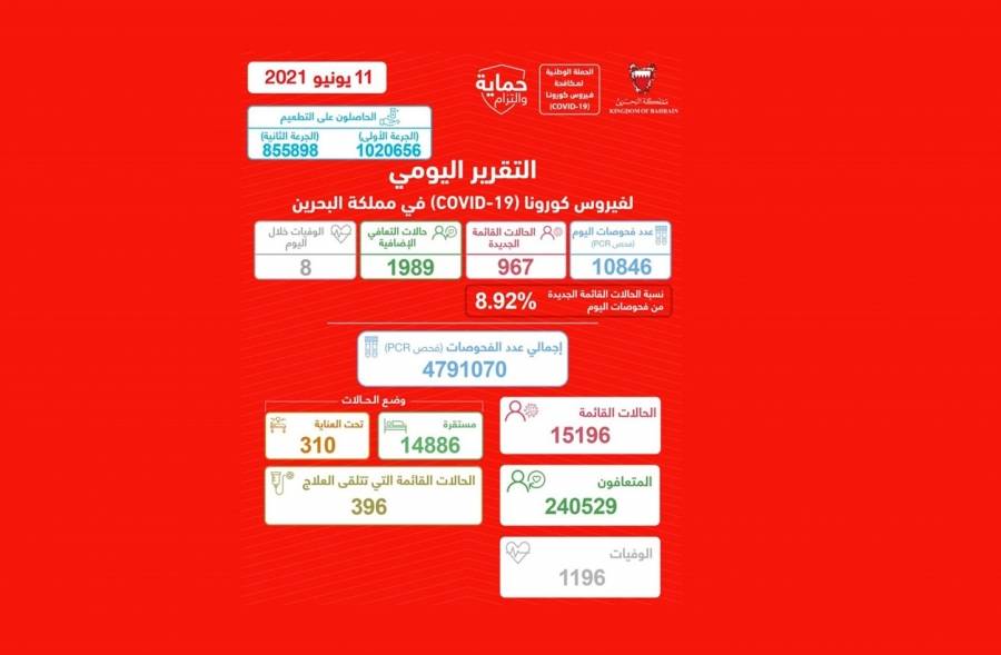 البحرين تسجّل أقل من ألف  إصابة جديدة بفيروس كورونا