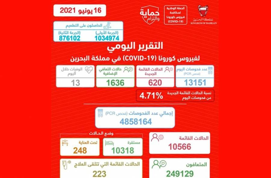 البحرين تسجل 13 وفاة  620 إصابة جديدة بفيروس «كورونا».