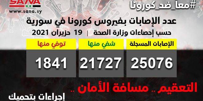 سوريا:تسجل 41 إصابة جديدة بكورونا وشفاء 10 حالات ووفاة 4