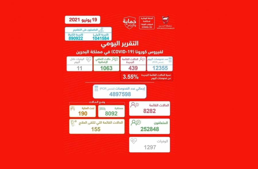 البحرين تسجل 439 إصابة جديدة بكورونا و11 وفاة.