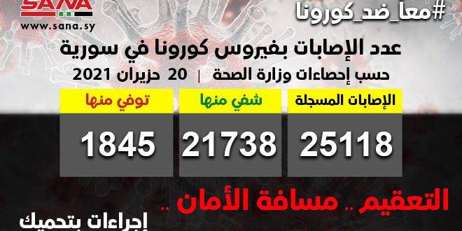 سوريا: تسجيل 42 إصابة جديدة بكورونا وشفاء 11 حالة ووفاة 4