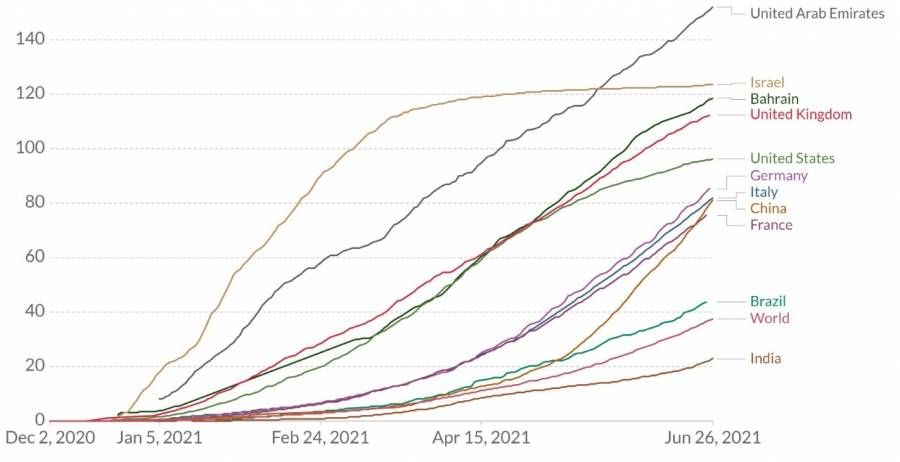 الإمارات تتصدر دول العالم الأكثر تطعيماً للسكان لشهر كامل