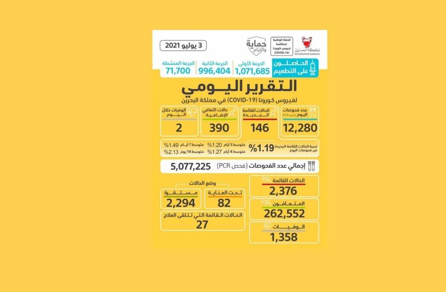 البحرين تسجل 146 إصابة جديدة وحالتا وفاة