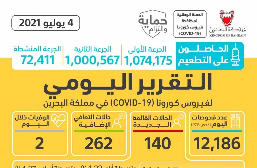 البحرين تسجيل 140 إصابة جديدة بكورونا.. وحالتي وفاة