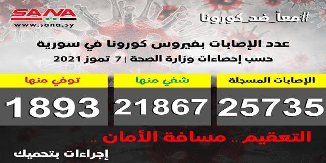 سوريا :23 إصابة جديدة بكورونا وشفاء 5 حالات ووفاة حالتين