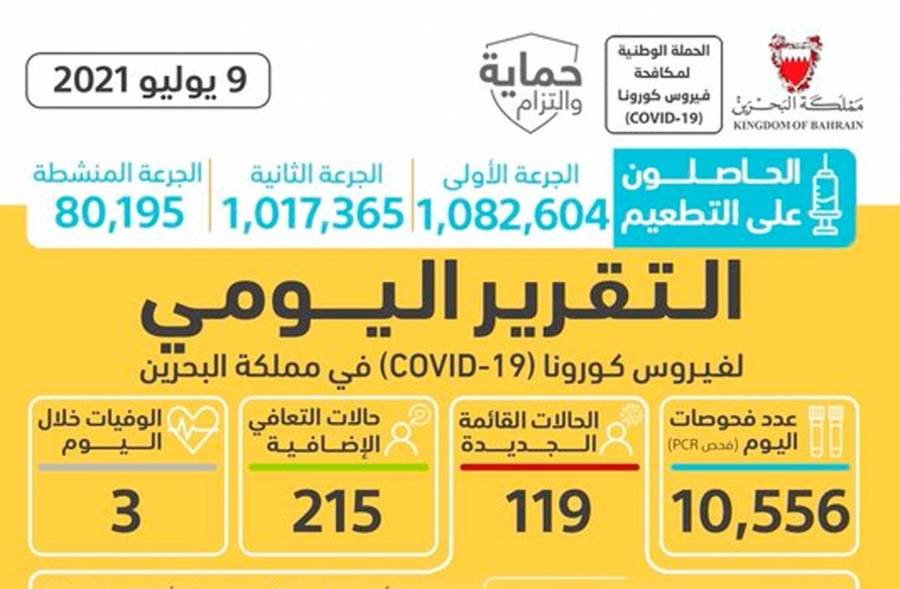البحرين تسجل 3 وفيات 119 إصابة جديدة بكورونا