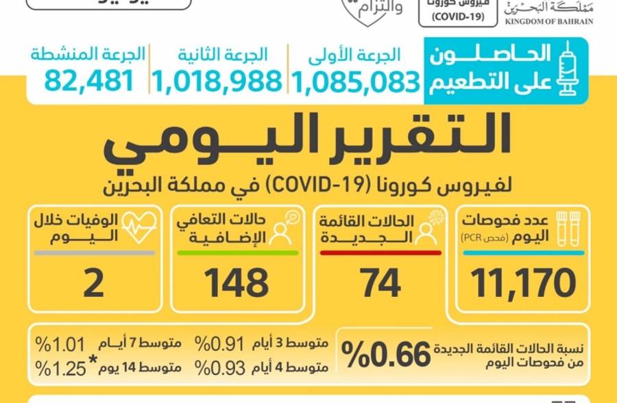 74 إصابة جديدة فقط وحالتا وفاة في البحرين