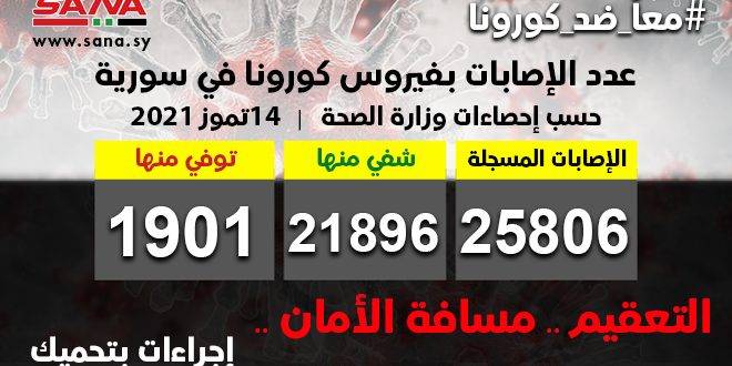 سوريا تسجل 5 إصابات جديدة بكورونا وشفاء 3 حالات ووفاة حالة