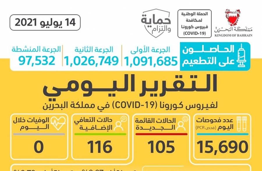 البحرين: لا وفيات لليوم الثاني على التوالي.. و105 إصابات جديدة بفيروس كورونا