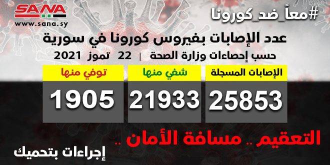 سوريا تسجل 4 إصابات جديدة بكورونا وشفاء 5 حالات