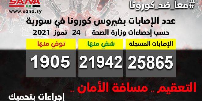 انخفاض عدد الإصابات بمرض كوفيدـ19 في سوريا