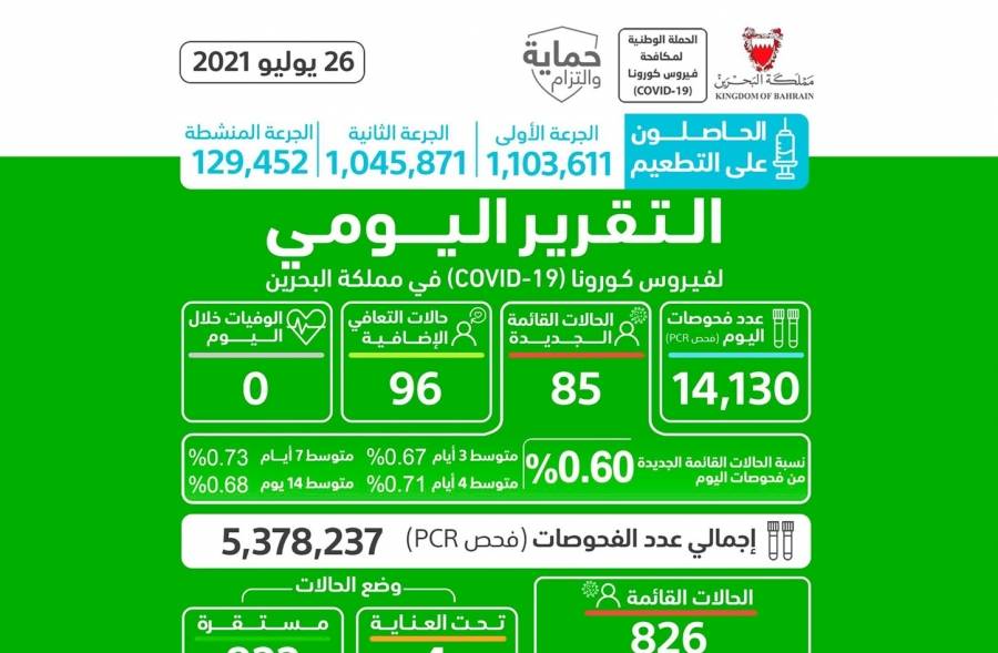 البحرين تسجل 85 إصابة جديدة بكورونا.. ولا وفيات