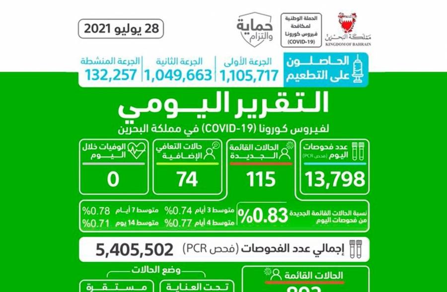البحرين تسجل  115 إصابة جديدة بفيروس «كورونا».