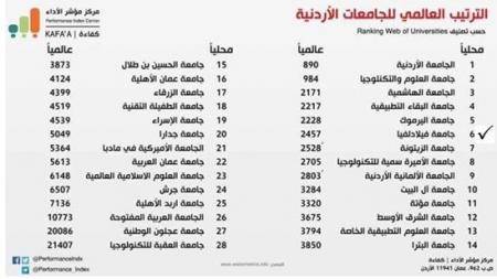 جامعة فيلادلفيا تحتل المركز الأول محليًا على مستوى الجامعات الأردنية الخاصة وفق مركز مؤشر الأداء (كفاءة)