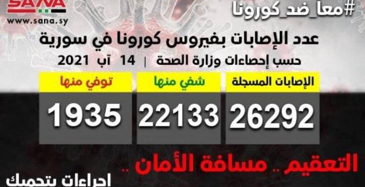 سوريا: تسجل 45 إصابة جديدة بكورونا وشفاء 17 حالة ووفاة اثنتين