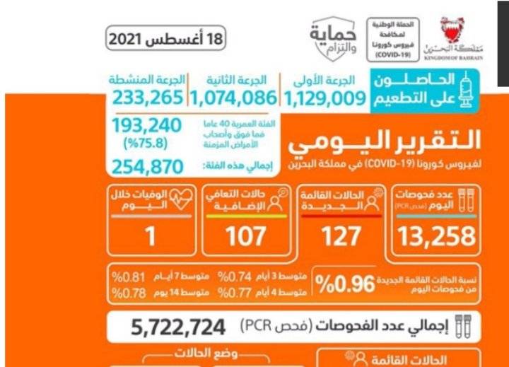 البحرين تسجل حالة وفاة  127 إصابة جديدة بفيروس «كورونا»