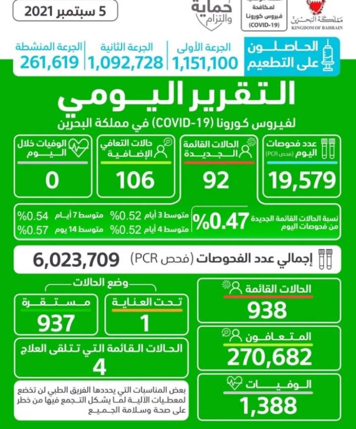 البحرين : تسجل92 إصابة جديدة بكورونا.