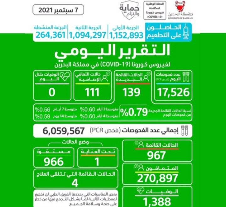 البحرين تسجل 139 إصابة جديدة بفيروس «كورونا»
