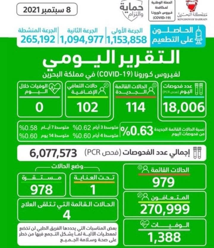 البحرين تسجل 114 إصابة جديدة بفيروس «كورونا».
