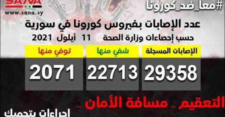 سوريا تسجل137 إصابة جديدة بكورونا وشفاء 30 حالة ووفاة 5 حالات