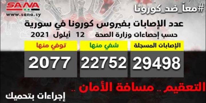 سوريا تسجل  6 وفيات 140 إصابة جديدة بكورونا