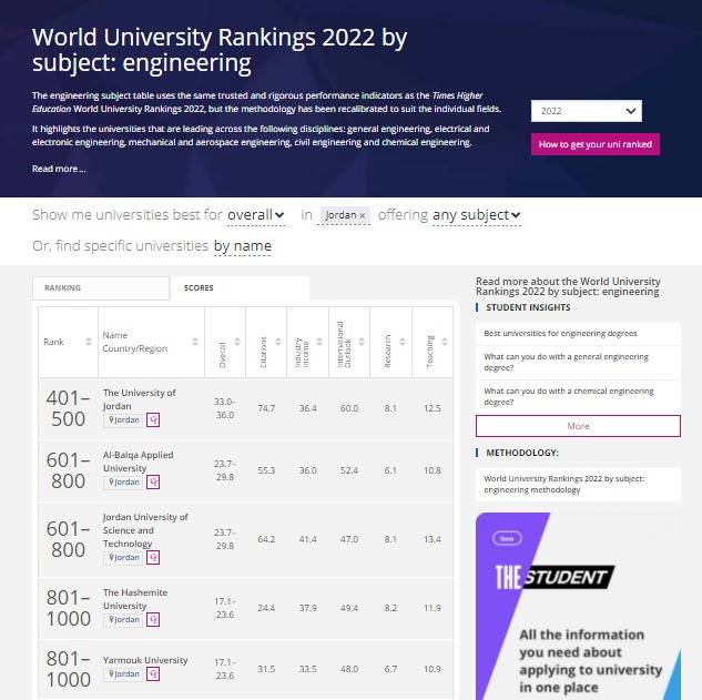البلقاء التطبيقية ضمن الفئة (601800) عالمياً في تصنيف التايمز لحقل الهندسة للعام 2022، وفي المرتبة الثانية محليا*