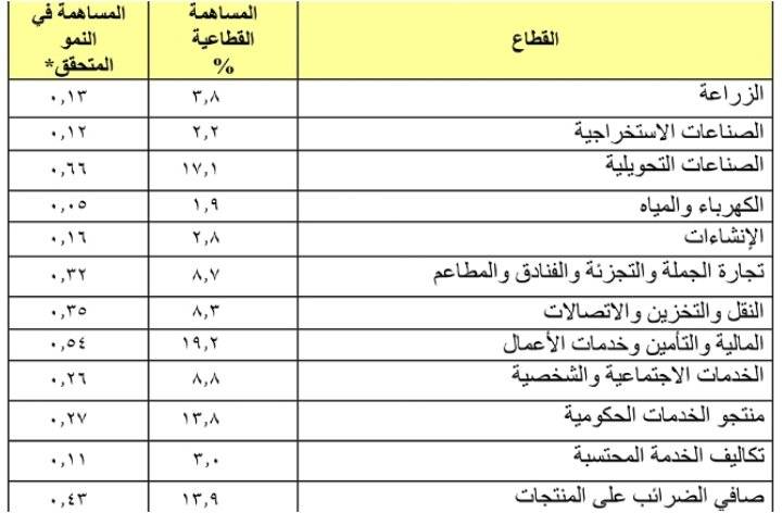 نمو الاقتصاد الأردن 3.2