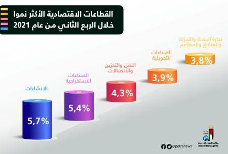 اقتصاديون: تحسّن معدلات النمو يعكس حالة تعافي الاقتصاد