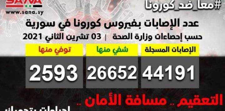 سوريا تسجل 9 وفيات 260 إصابة جديدة بكورونا