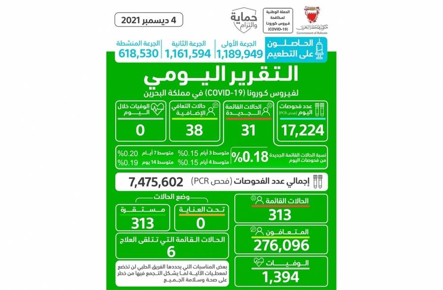 البحرين تسجل 31 ‬إصابة‭ ‬جديدة‭ ‬بفيروس‭ ‬كورونا‭