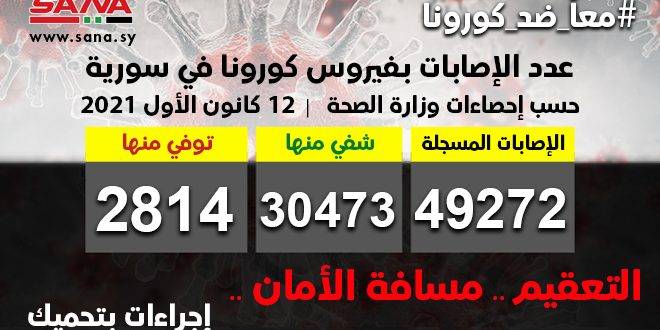 سوريا تسجل 5 وفيات و 83 إصابة جديدة بكورونا