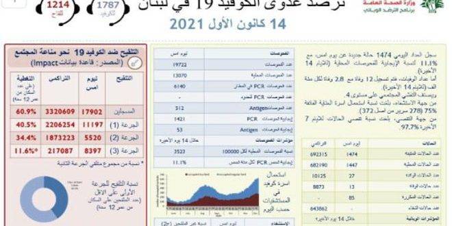 13 وفاة و1474 إصابة جديدة بكورونا في لبنان