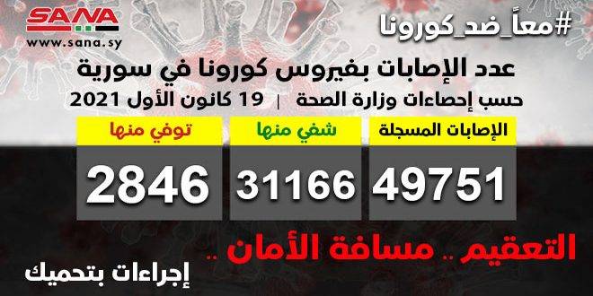 سوريا ..تسجل 58 إصابة جديدة بكورونا وشفاء 105 حالات ووفاة 5