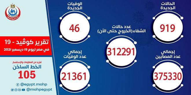 46 حالة وفاة و919 إصابة جديدة بفيروس كورونا في مصر