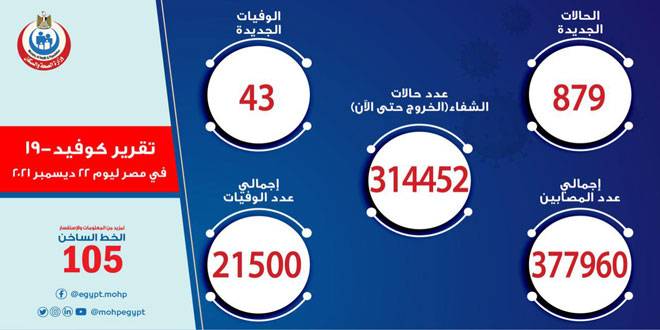 43 حالة وفاة و879 إصابة جديدة بفيروس كورونا في مصر