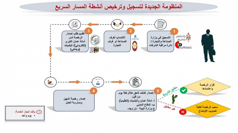 الصناعة: إصدار رخصة المهن خلال 24 ساعة