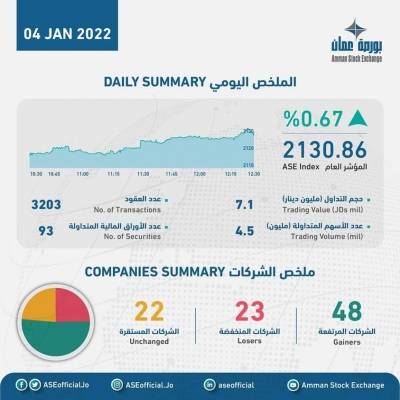 الملخص اليومي لحركة تداول الأسهم في بورصة عمان لجلسة اليوم الثلاثاء.. تفاصيل