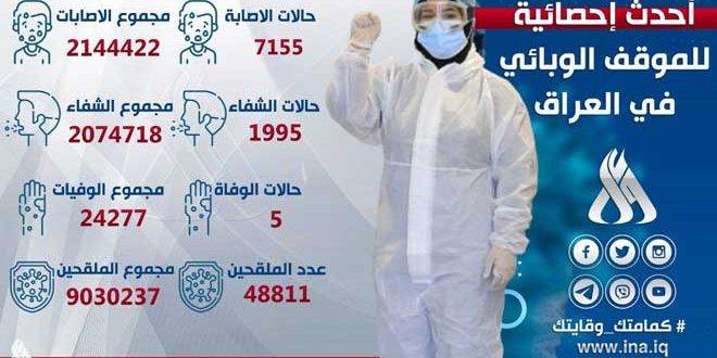 أكثر من 7 آلاف إصابة جديدة بكورونا في العراق