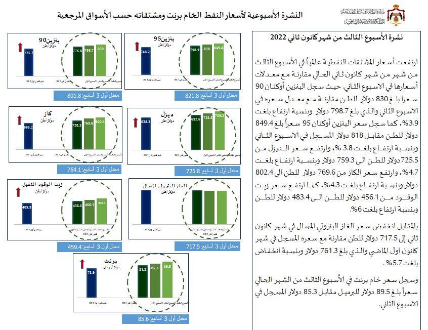 الحكومة: ارتفاع أسعار مشتقات النفط عالميًّا