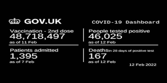 بريطانيا تسجل 46025 إصابة و167 وفاة جديدة بكورونا