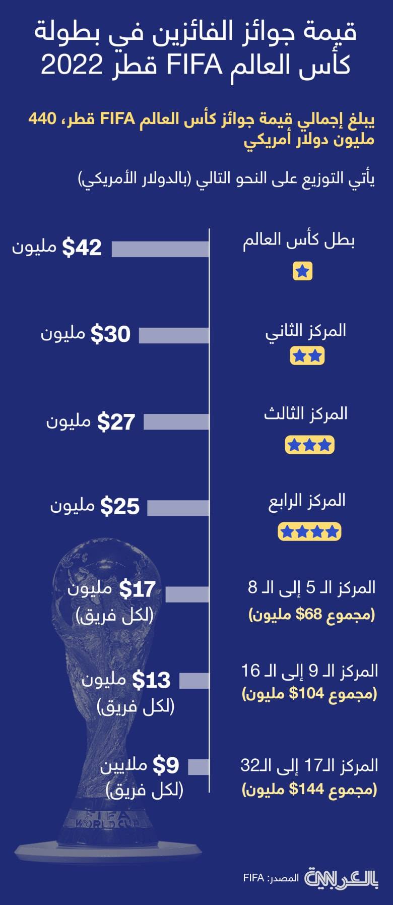 كم تبلغ القيمة النقدية لجوائز بطولة كأس العالم 2022 قطر؟