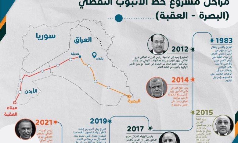 40 عاماً من الانتظار .. أنبوب البصرة – العقبة عند البداية (انفو)