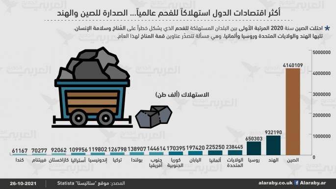 الصين تسجل رقما قياسيا بإنتاج الفحم الحجري