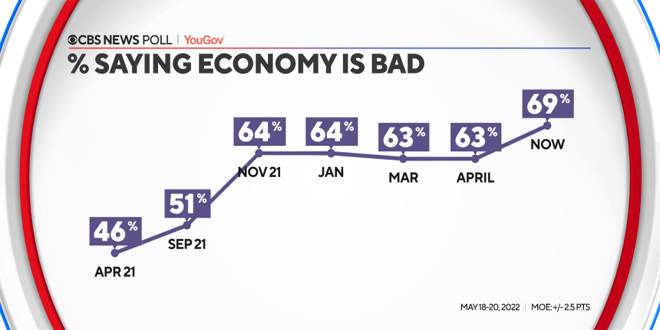 استطلاع: معظم الأمريكيين قلقون من تدهور اقتصاد بلادهم
