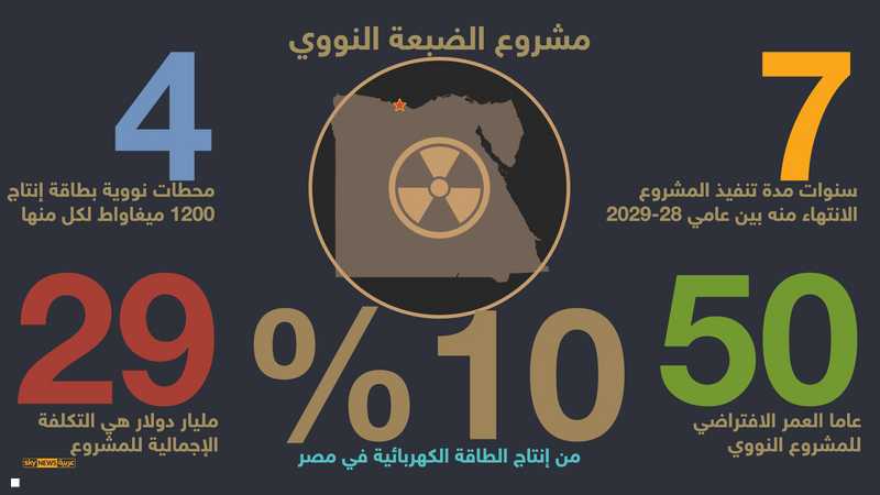 القاهرة وموسكو.. روسيا تبدأ إنتاج معدات محطة الضبعة النووية