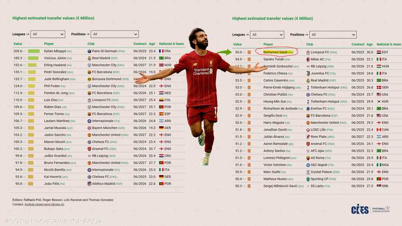 أعلى 100 لاعب قيمة في العالم.. صلاح بمركز صادم