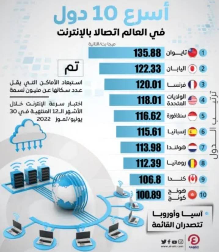 أسرع 10 دول اتصالاً بالإنترنت