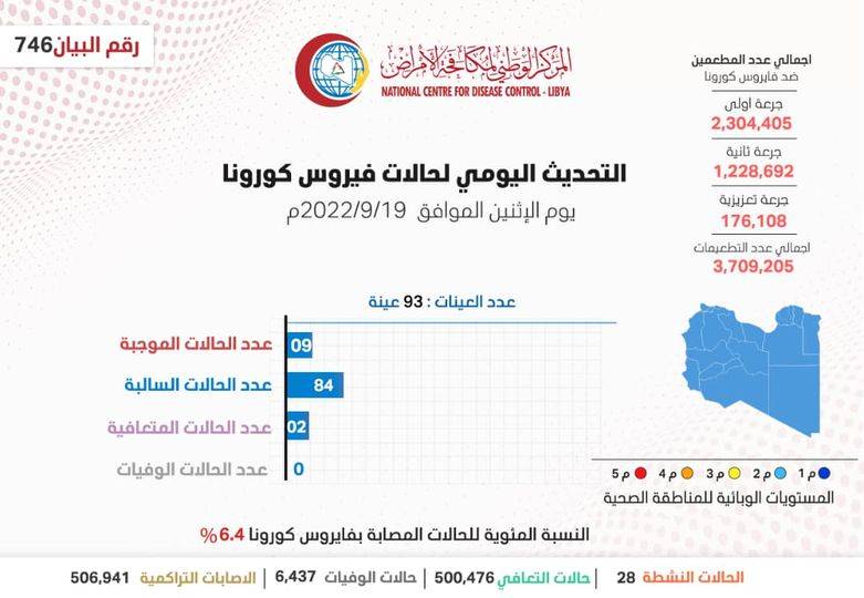 9 إصابات جديدة بكورونا في ليبيا