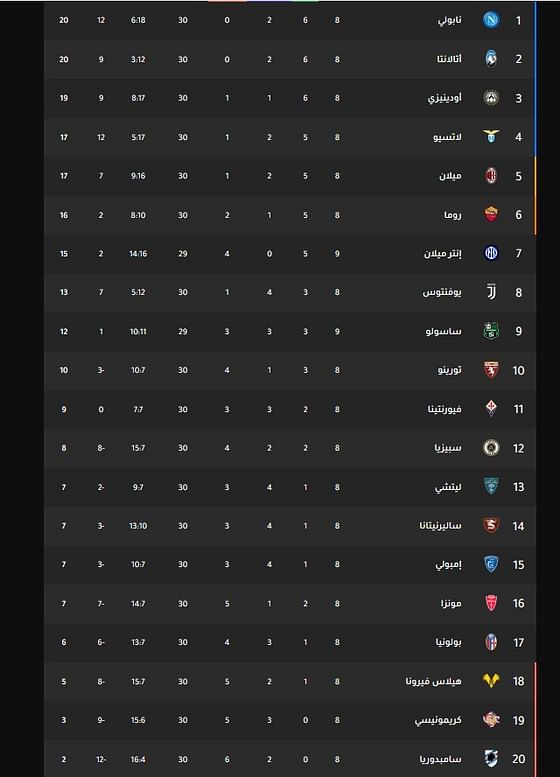 ترتيب الدوري الإيطالي..